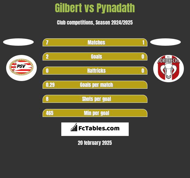 Gilbert vs Pynadath h2h player stats