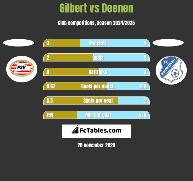 Gilbert vs Deenen h2h player stats