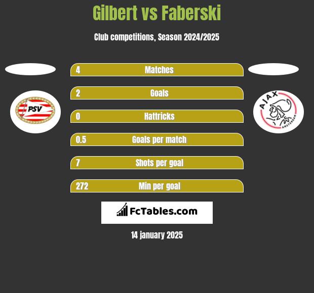 Gilbert vs Faberski h2h player stats