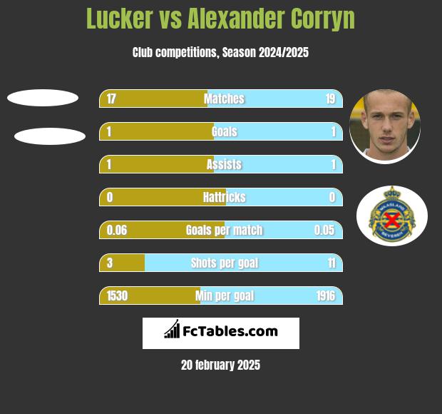 Lucker vs Alexander Corryn h2h player stats