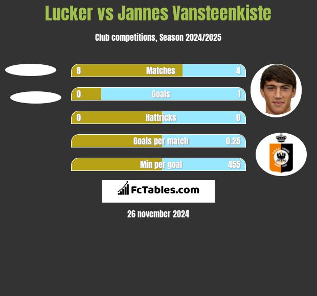 Lucker vs Jannes Vansteenkiste h2h player stats