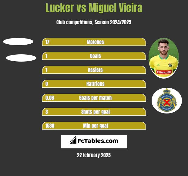 Lucker vs Miguel Vieira h2h player stats