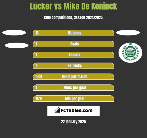 Lucker vs Mike De Koninck h2h player stats