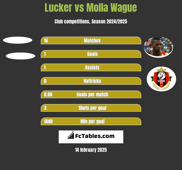 Lucker vs Molla Wague h2h player stats