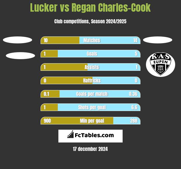 Lucker vs Regan Charles-Cook h2h player stats