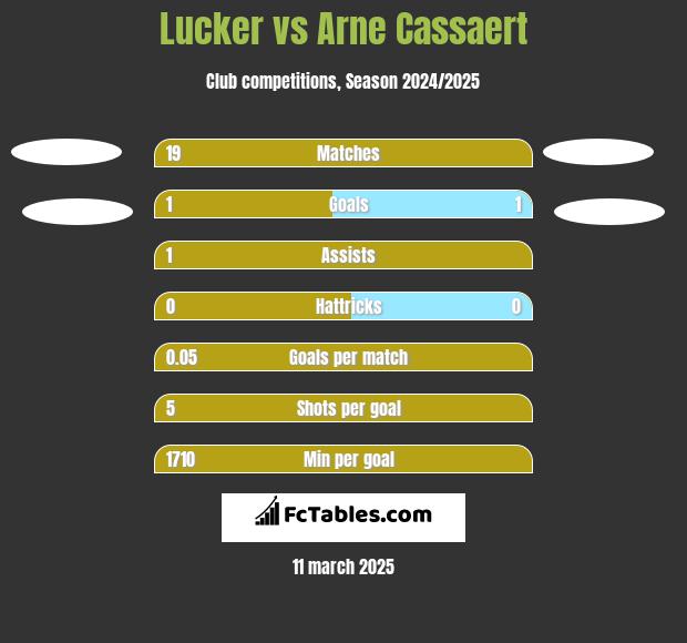 Lucker vs Arne Cassaert h2h player stats