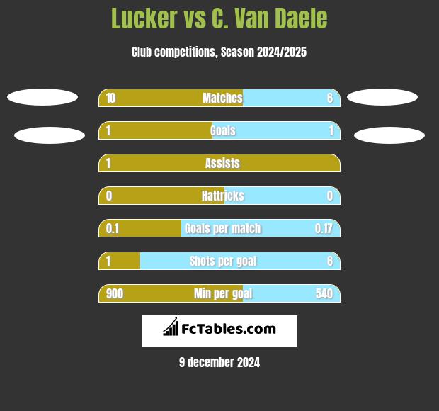 Lucker vs C. Van Daele h2h player stats