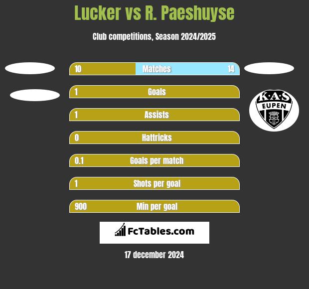 Lucker vs R. Paeshuyse h2h player stats