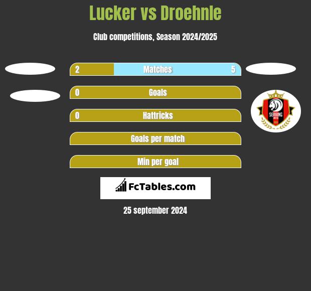 Lucker vs Droehnle h2h player stats