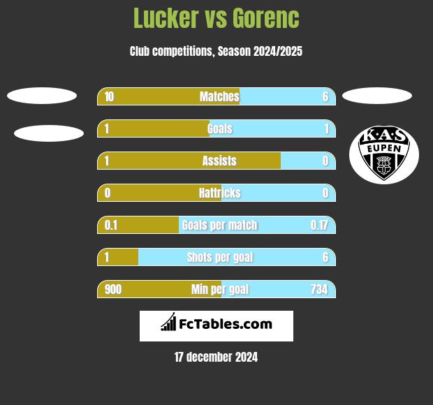 Lucker vs Gorenc h2h player stats