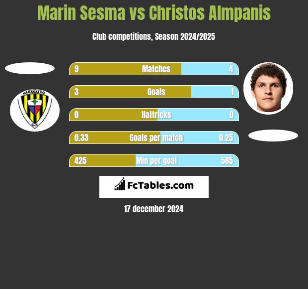 Marin Sesma vs Christos Almpanis h2h player stats