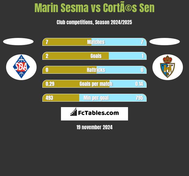 Marin Sesma vs CortÃ©s Sen h2h player stats