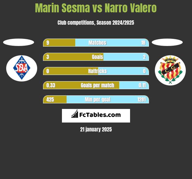 Marin Sesma vs Narro Valero h2h player stats