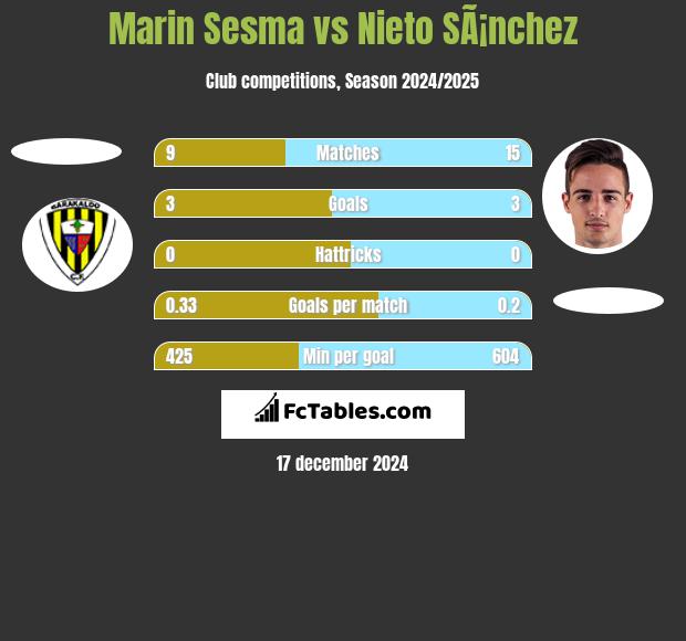 Marin Sesma vs Nieto SÃ¡nchez h2h player stats