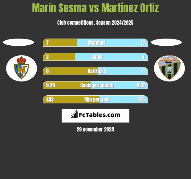 Marin Sesma vs Martínez Ortiz h2h player stats