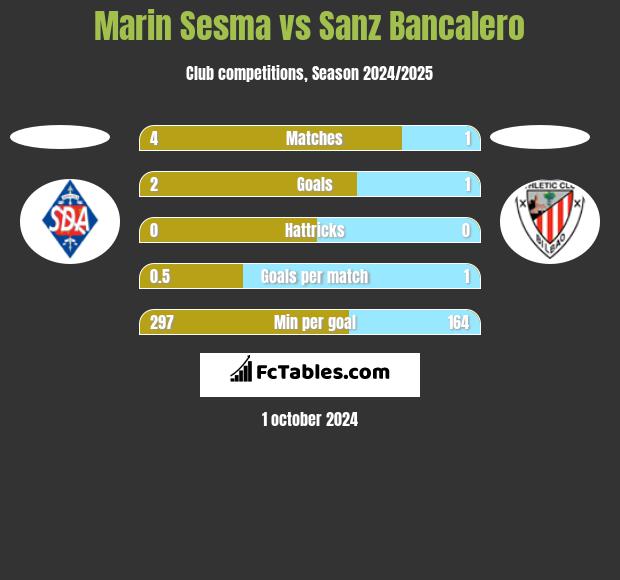 Marin Sesma vs Sanz Bancalero h2h player stats