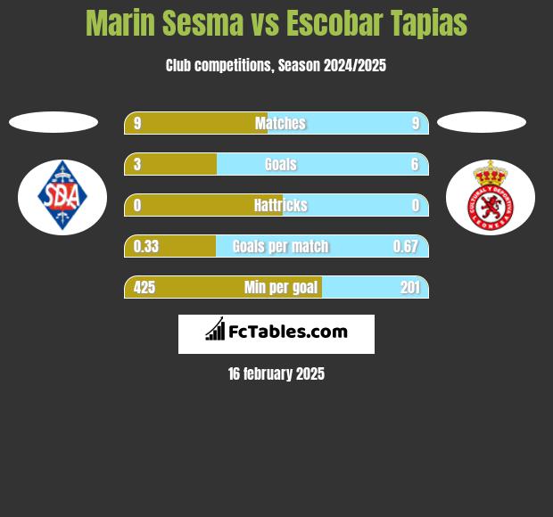 Marin Sesma vs Escobar Tapias h2h player stats