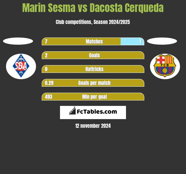 Marin Sesma vs Dacosta Cerqueda h2h player stats