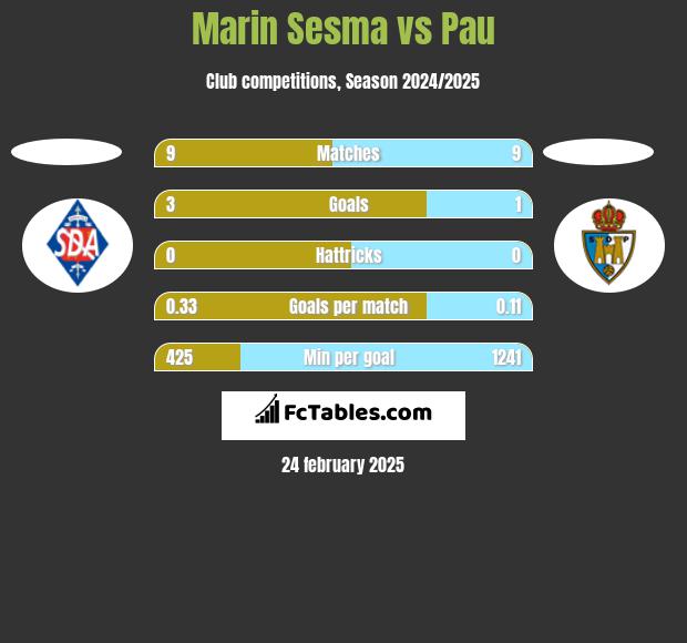 Marin Sesma vs Pau h2h player stats