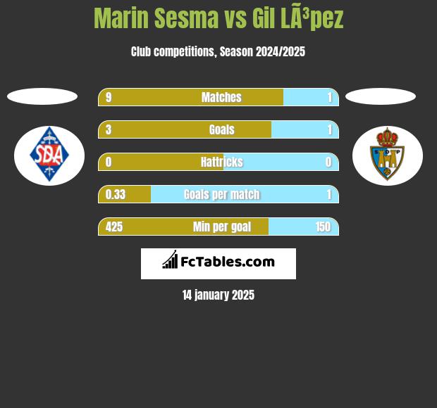 Marin Sesma vs Gil LÃ³pez h2h player stats