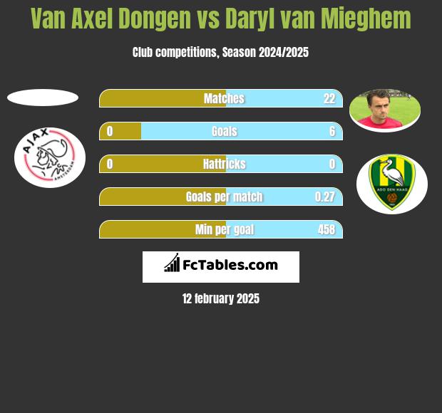 Van Axel Dongen vs Daryl van Mieghem h2h player stats