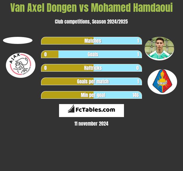 Van Axel Dongen vs Mohamed Hamdaoui h2h player stats