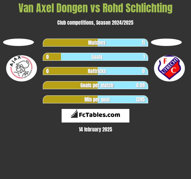 Van Axel Dongen vs Rohd Schlichting h2h player stats