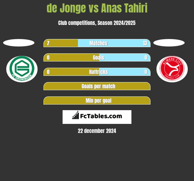 de Jonge vs Anas Tahiri h2h player stats