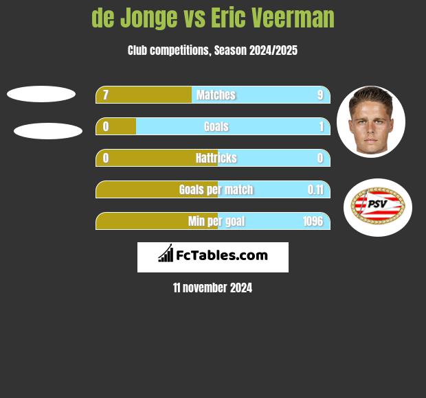 de Jonge vs Eric Veerman h2h player stats