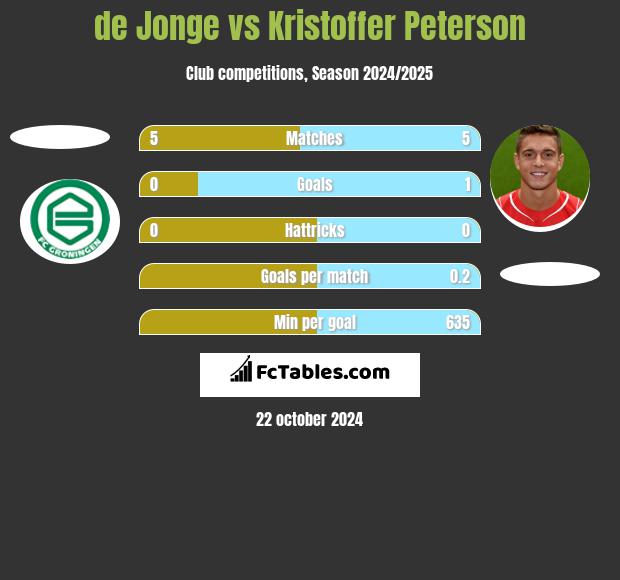 de Jonge vs Kristoffer Peterson h2h player stats