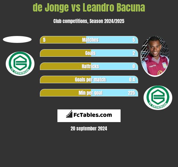 de Jonge vs Leandro Bacuna h2h player stats