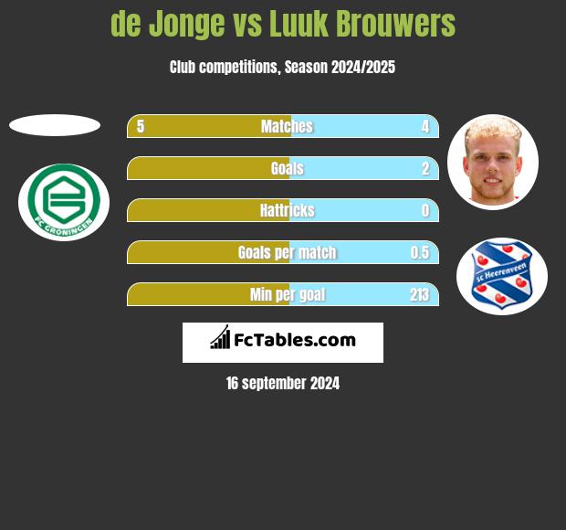 de Jonge vs Luuk Brouwers h2h player stats