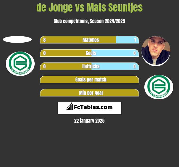 de Jonge vs Mats Seuntjes h2h player stats