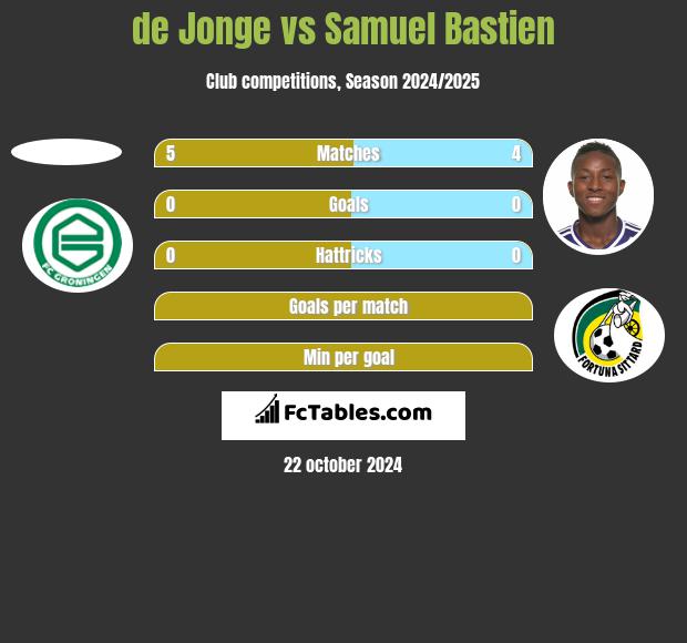 de Jonge vs Samuel Bastien h2h player stats