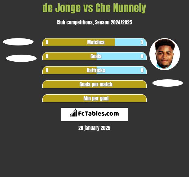 de Jonge vs Che Nunnely h2h player stats