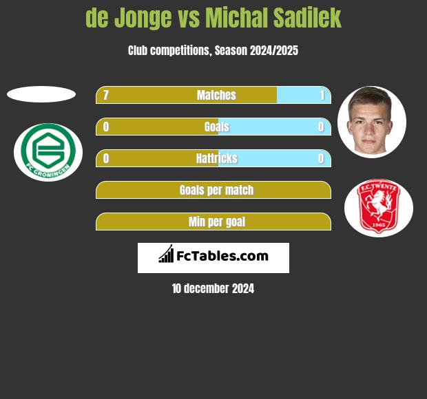 de Jonge vs Michal Sadilek h2h player stats