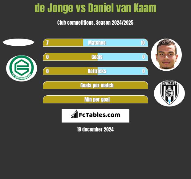 de Jonge vs Daniel van Kaam h2h player stats