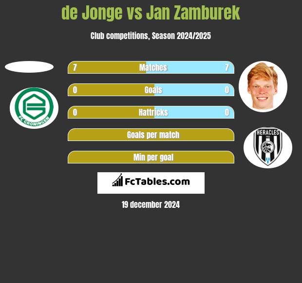 de Jonge vs Jan Zamburek h2h player stats