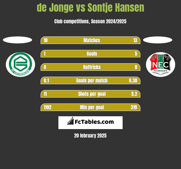 de Jonge vs Sontje Hansen h2h player stats