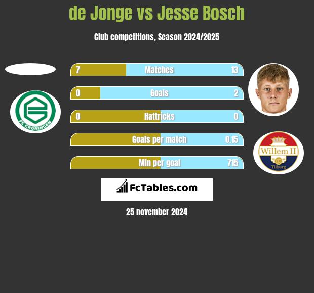 de Jonge vs Jesse Bosch h2h player stats