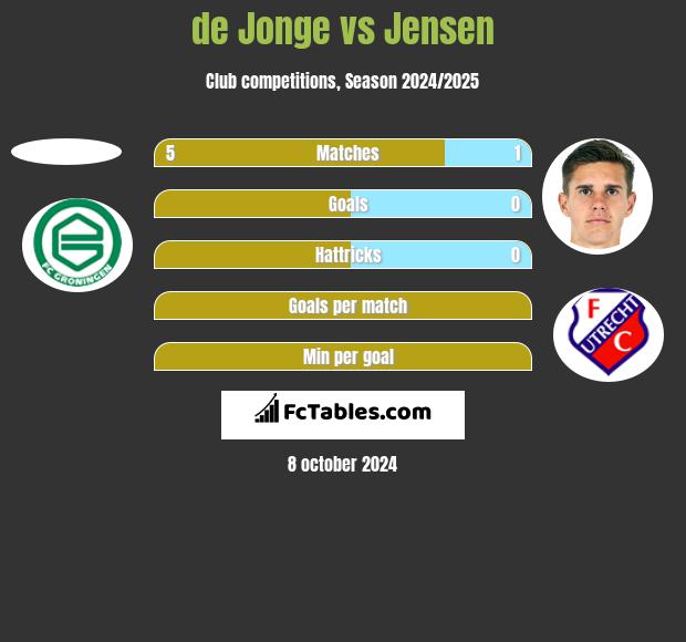 de Jonge vs Jensen h2h player stats