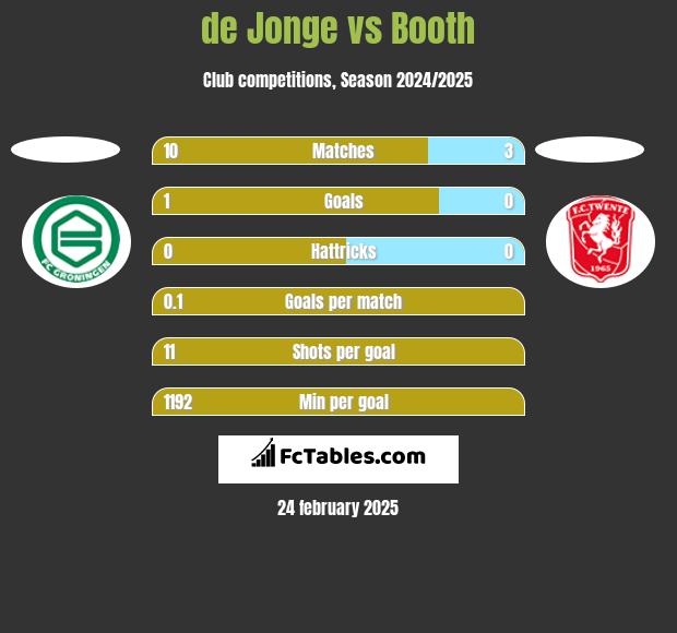 de Jonge vs Booth h2h player stats