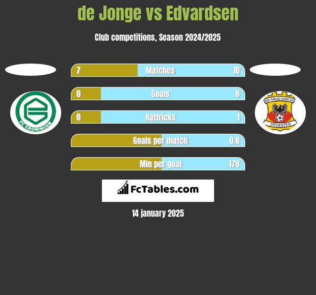 de Jonge vs Edvardsen h2h player stats