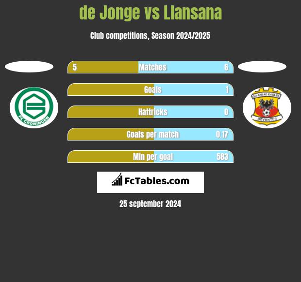 de Jonge vs Llansana h2h player stats