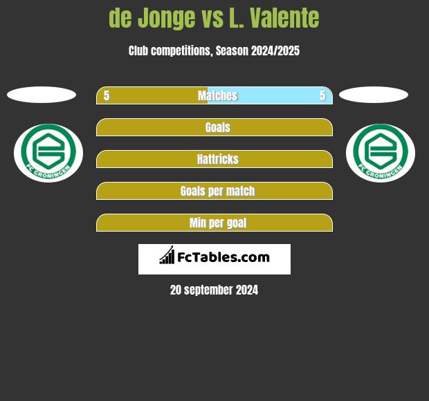 de Jonge vs L. Valente h2h player stats