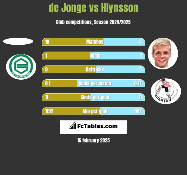 de Jonge vs Hlynsson h2h player stats