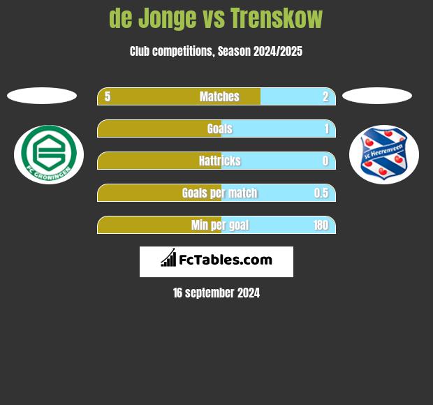 de Jonge vs Trenskow h2h player stats