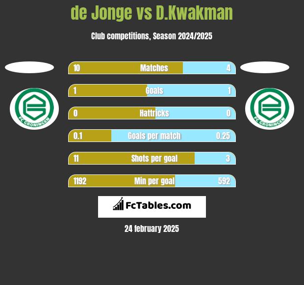 de Jonge vs D.Kwakman h2h player stats