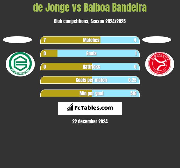 de Jonge vs Balboa Bandeira h2h player stats