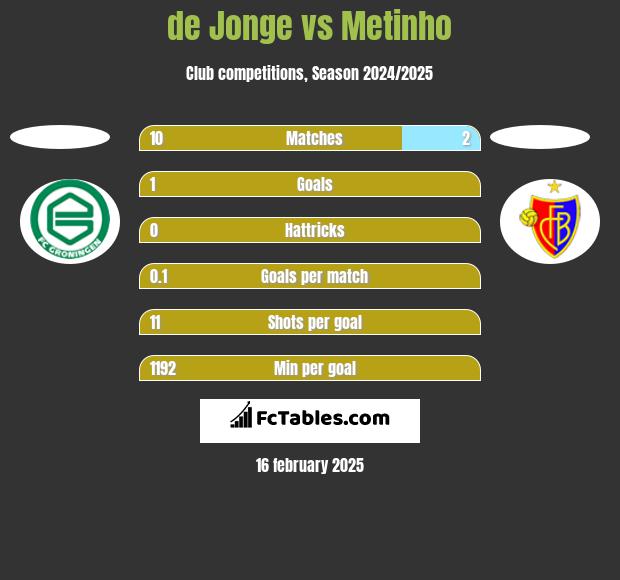 de Jonge vs Metinho h2h player stats